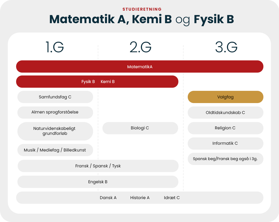 Matematik A, Kemi B Og Fysik B | Aalborg Katedralskole